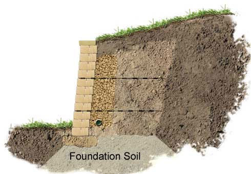 Standard - Soils | VERSA-TECH Academy